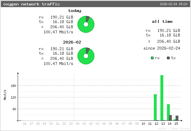 oxygen network traffic