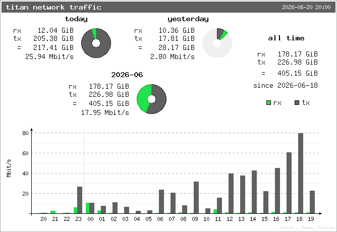 titan network traffic